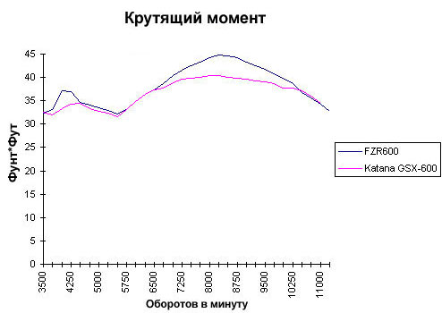 График сравнения крутящих моментов